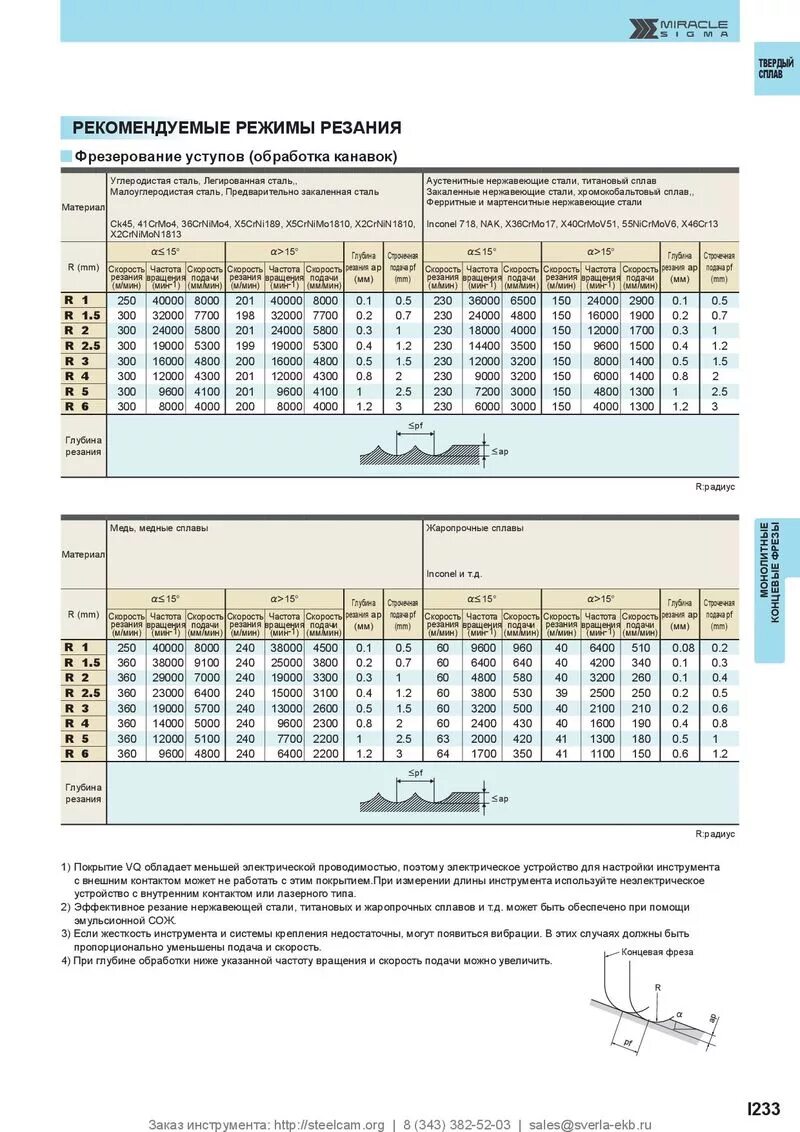 режимы резания для станков с чпу фреза 1мм. режимы резания для концевых фрез р6м5. режим резания фрезы. режимы резания при фрезеровании концевыми фрезами таблица. удлиненная твердосплавная фреза концевая режимы резания.