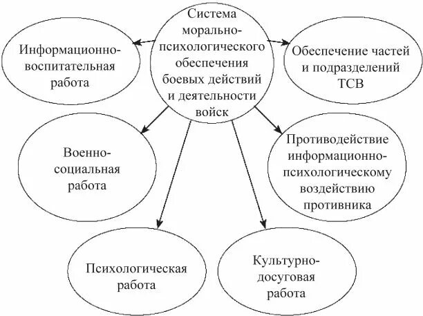 Военно социальное управление. Социальная работа с военнослужащими. Социальная работа с семьями военнослужащих. Военно-социальная работа схема. Методы военно-социальной работы.