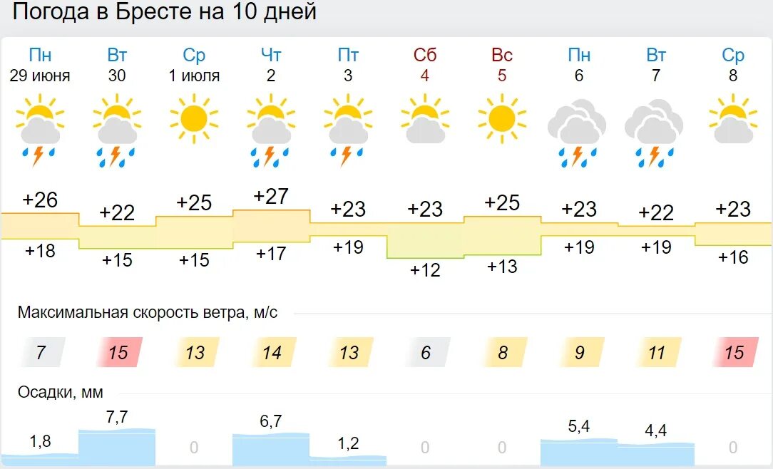 Погода в ленинградской на неделю. Погода во Владимире на неделю. Погода в Бресте. Погода в Иркутске на завтра. Погода в Бресте на неделю.