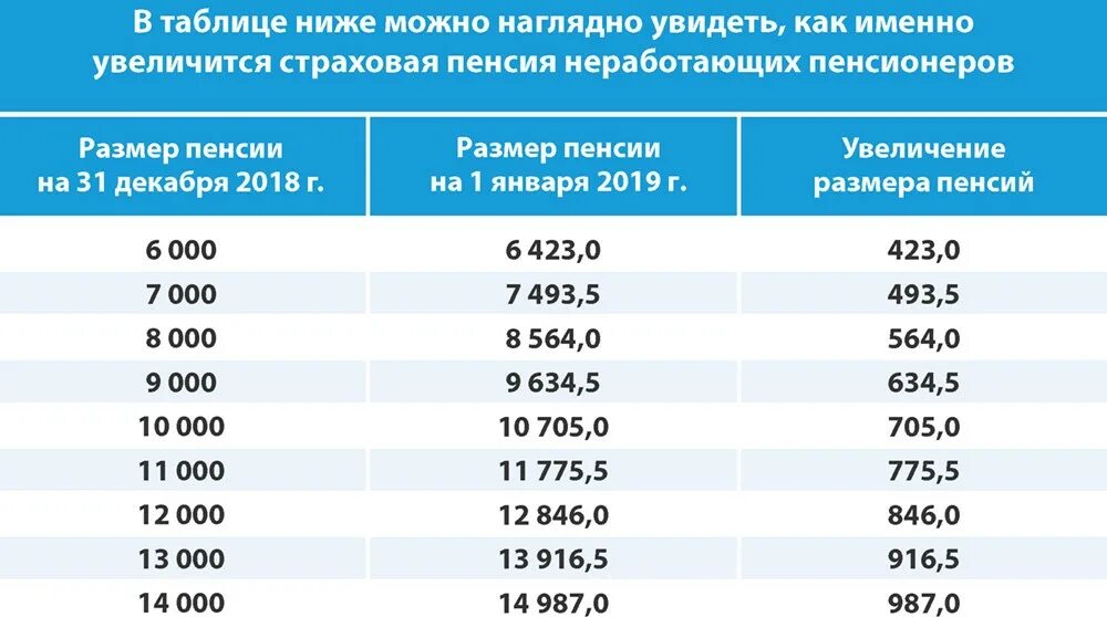 Пенсия есть ли изменения