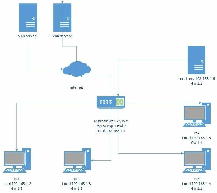 Микротик схема подключения. Mikrotik VPN между офисами. Сервер VPN на микротике. Мини маршрутизатор OPENVPN.