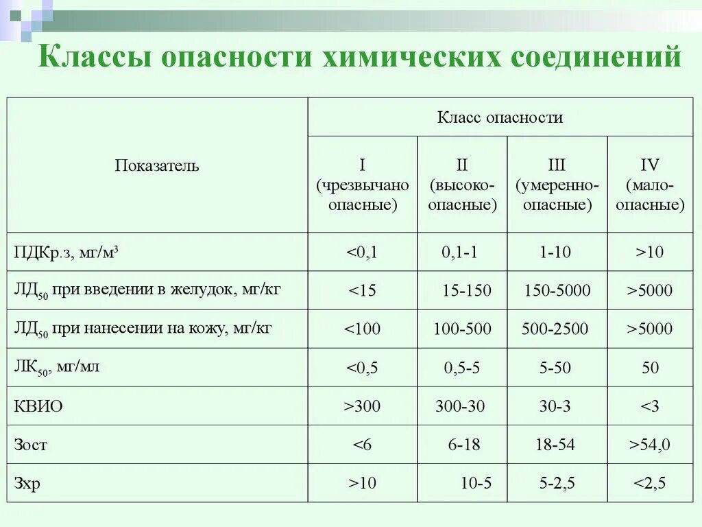 3 класс вредных веществ. Класс опасности химических веществ. Первый класс опасности химических веществ. 3 Класс опасности химических веществ. Показатели класса опасности вредных веществ.