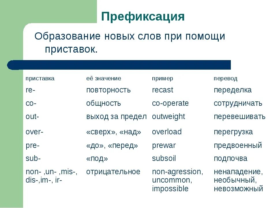 Префиксы существительных. Префиксы существительных в английском. Приставки к существительным в английском языке. Префиксы прилагательных в английском. Префикс существительное в английском.