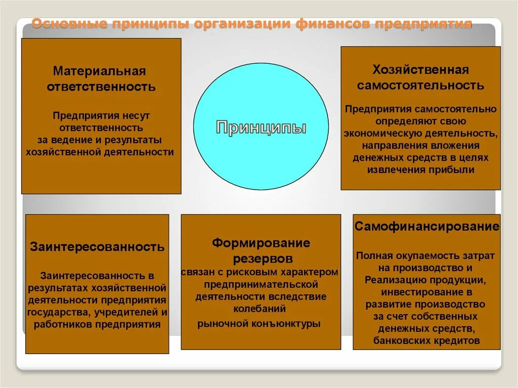 Принципы организации финансовых предприятий. К принципам организации финансов относят. Принципы организации финансов корпорации. Основные принципы организации финансов предприятия. Финансы организаций относятся к