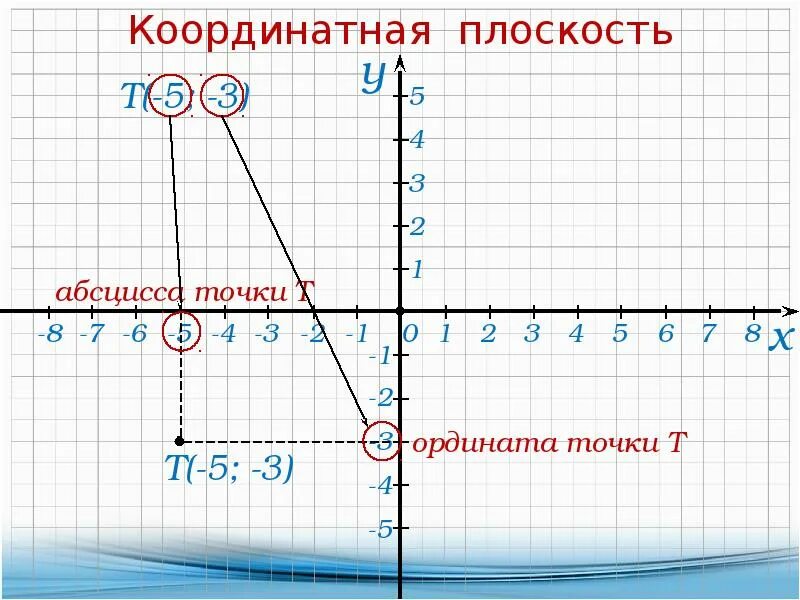 Координатнаая плллосккостть. Координатная пло кость. Коорд плоскость. Абсцисса на координатной.