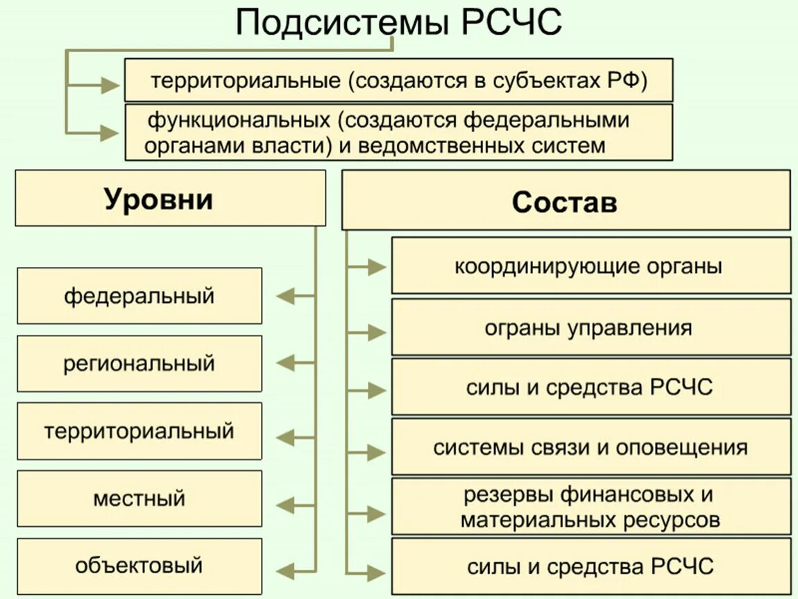 Уровни управления го. Структура функциональной подсистемы РСЧС. Структурные уровни системы РСЧС:. Органы управления функциональных подсистем РСЧС. Уровни организационной структуры РСЧС.