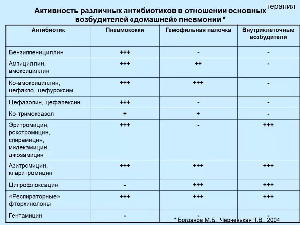 Можно антибиотиков 8. Сравнительная характеристика антибиотиков. Антибиотики действующие на внутриклеточных возбудителей. Антибиотики для грамположительных бактерий. Антибиотики по эффективности возбудителей.