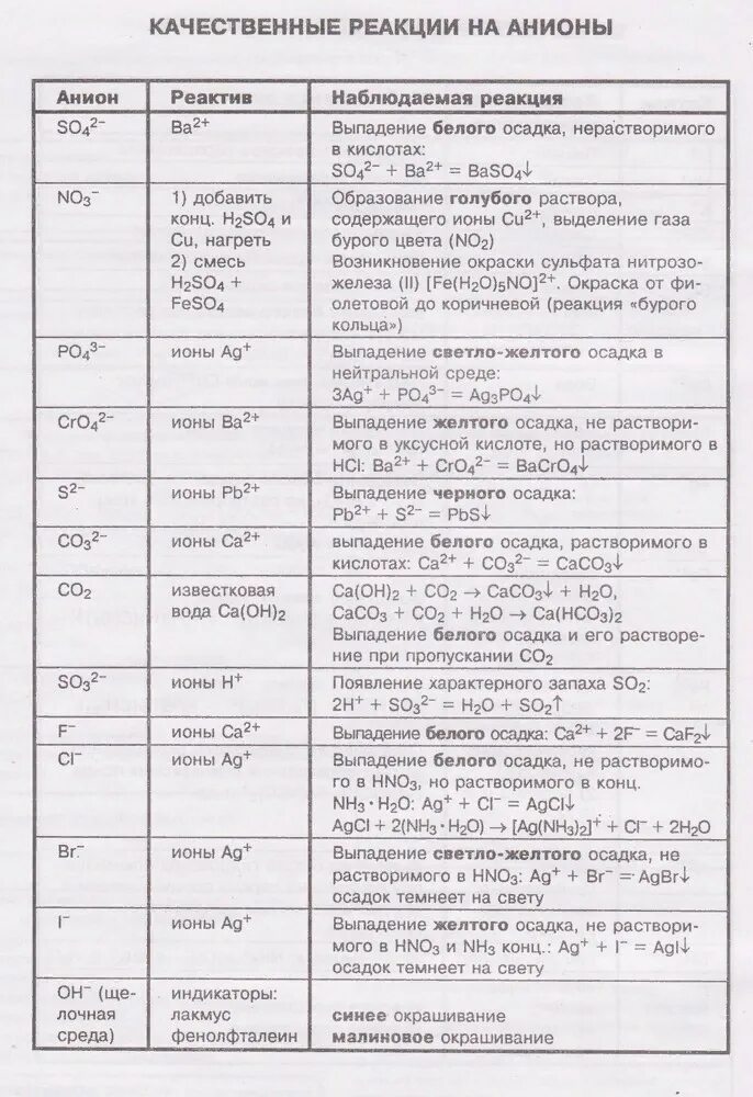 Таблица качественных неорганических реакций