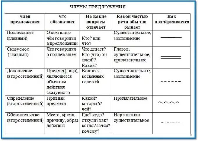 4 синтаксический разбор предложения впр 8 класс