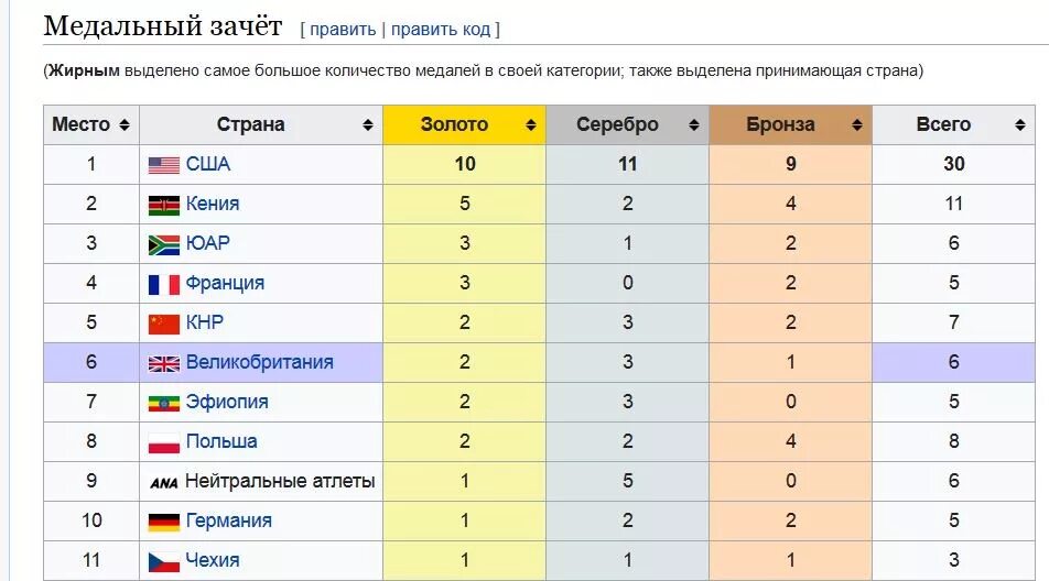 Сколько раз становилась чемпионом сборная команда швеции. Турнирная таблица по легкой атлетике. Командный зачет. Олимпийские игры медальный зачет. Медальный зачёт че. По лёгкой атлетике.