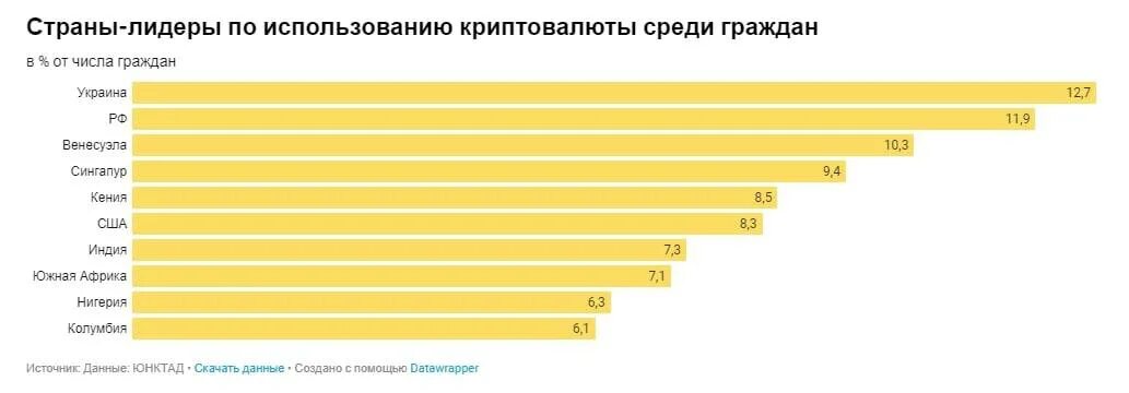 Динамика производства меда в россии. Выбор партии в россии 2021. World leadership. Страны лидеры по использованию криптовалют. Страна лидер выборы.