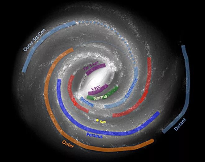 Млечный путь расположение. Рукава Галактики Млечный путь. Галактика Млечный путь рукав Ориона. Рукава Галактики Млечный путь схема. Солнечная система в галактике Млечный путь схема.