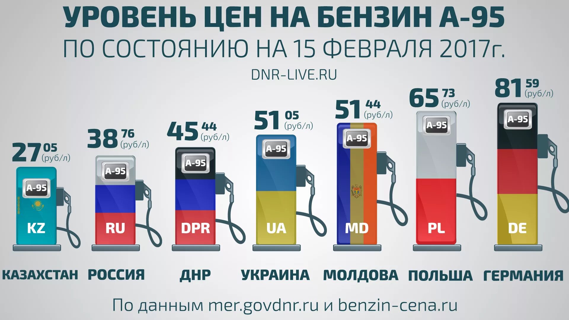 Все цены россии. Литр бензина. Литр бензина в Германии. Литр бензина в России. Стоимость бензина.