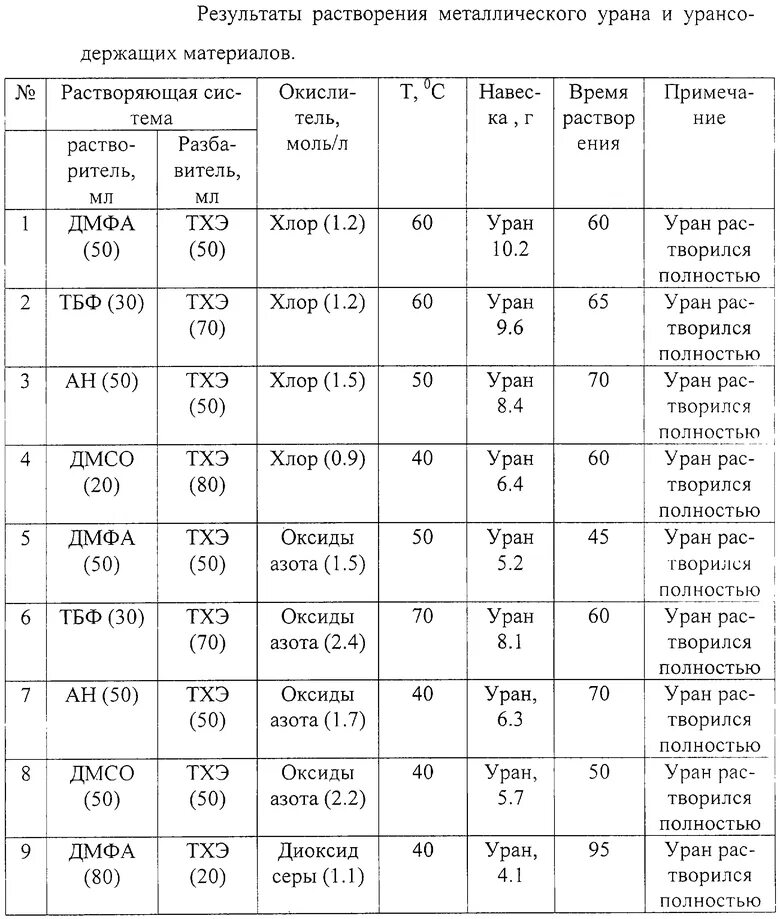 Плотность металлов таблица Уран. Растворение диоксида урана. Таблица плотности урана. Растворимости урана в воде. Какой вес урана