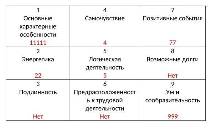 Расчёт совместимости по квадрату Пифагора. Квадрат Пифагора совместимость. Нумерология матрица. Психоматрица Пифагора по дате рождения. Сюцай совместимость по дате