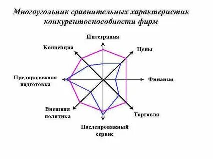 Многоугольник конкурентоспособности как построить