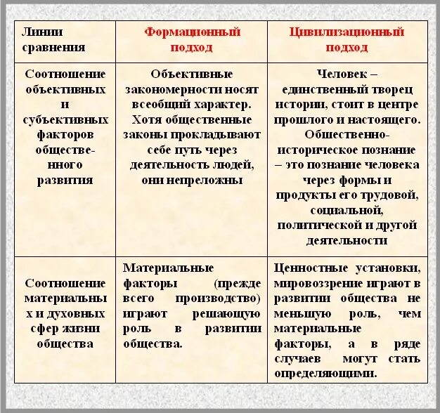 Подходы к изучению истории. Формационный и цивилизационный подходы. Формационный и цивилизационный подходы к изучению истории. Цивилизационный подход к изучению истории.