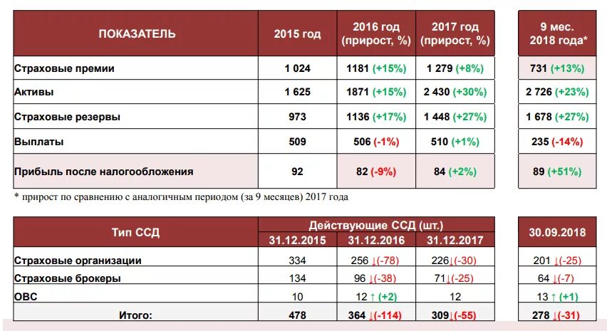 Активы страховой компании. Количество страховых брокеров в России. Страховая премия. Число страховых организаций в России статистика.