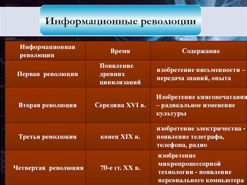 Информационные революции таблица. Этапы информационной революции. Охарактеризуйте этапы информационной революции. Заполните таблицу информационные революции. Информационное изменение суть