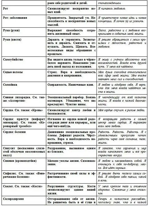 Психосоматика таблица заболеваний по луизе. Психосоматика болезней таблица Луизы Хей.