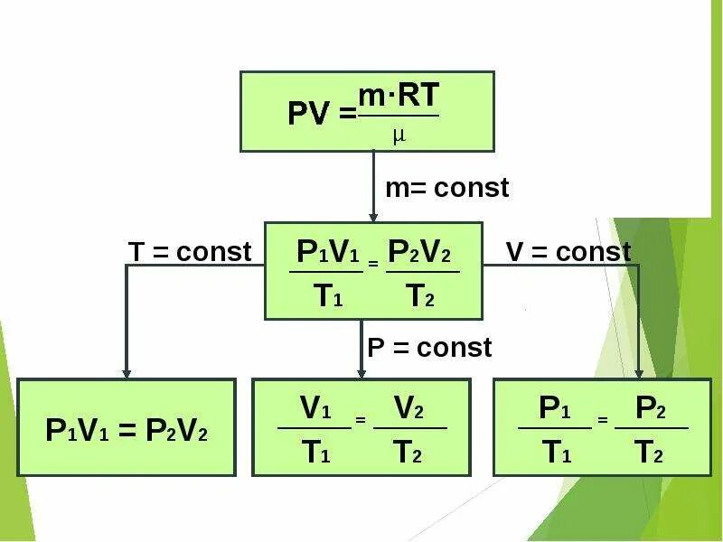 Формула PV/T const. V/T const. V const формула. P1/p2 t1/t2 процесс.