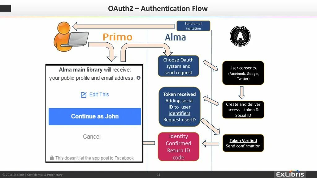 Https oauth vk. Oauth2 авторизация сервисов. Токен oauth2 пример. Oauth Google примеры кнопок. Интерфейс способ авторизации oauth2.