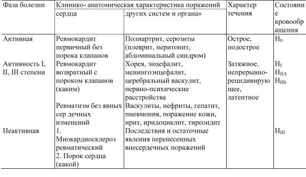 Ревматизм классификация. Классификация ревматизма (а.и. Нестеров, 1964). Ревматизм схема классификация. Классификация ревматизма у детей. Классификация Нестерова ревматизм.