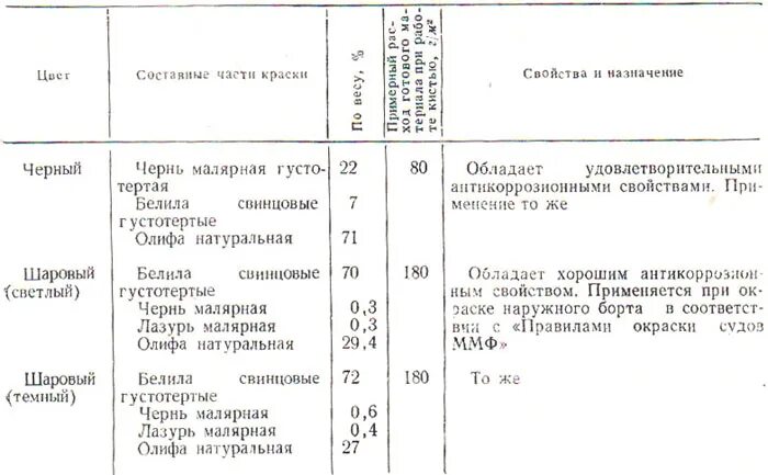 Нормы расхода порошковой краски на 1 м2 по металлу. Расход краски на 1 м2 металла кистью в два слоя. Расход грунт краски на 1 м2 металла. Нормы списания краски на 1 м2. Краски водно дисперсионные расход