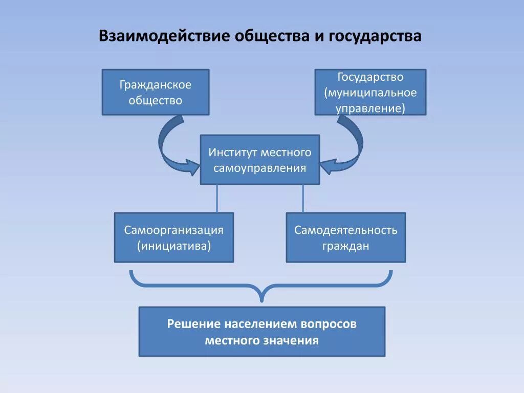 Взаимосвязь общества и власти. Формирование институтов гражданского общества. Взаимодействие государства и общества. Взаимодействие государственного и муниципального управления. Условия гражданского общества.