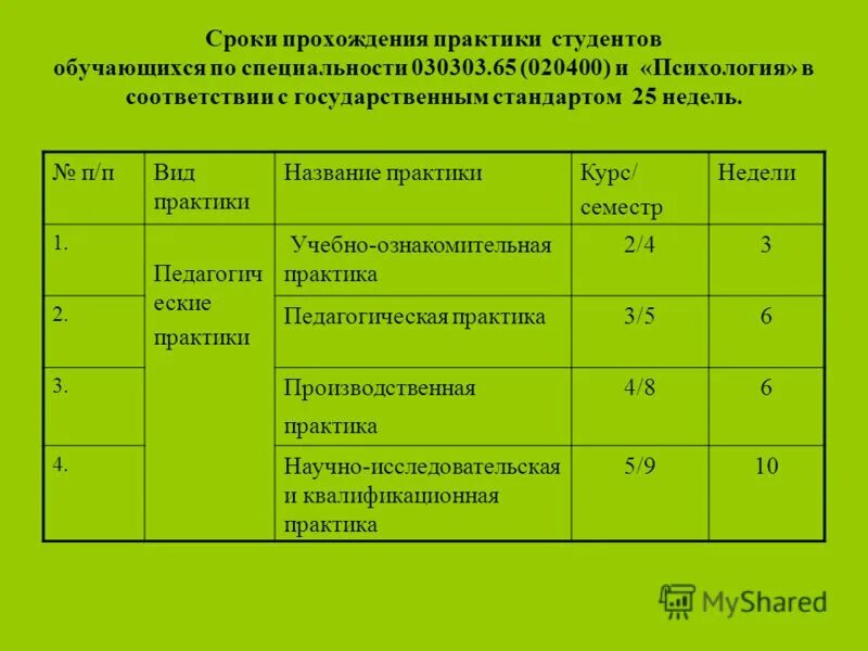 Сколько часов практики нужно. Даты прохождения практики. сколько длится производственная практика. продолжительность практики. сколько часов производственная практика.