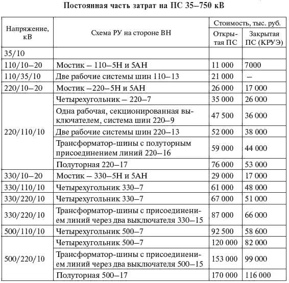 Постоянная часть затрат на подстанции. Справочник по проектированию электрических сетей. Файбисович справочник по проектированию электрических сетей. Файбисович трансформаторы таблица. Справочник электрические сети