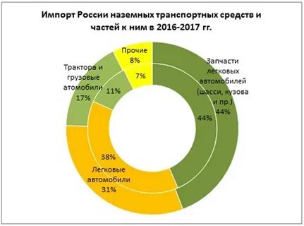 Доход импортного товара