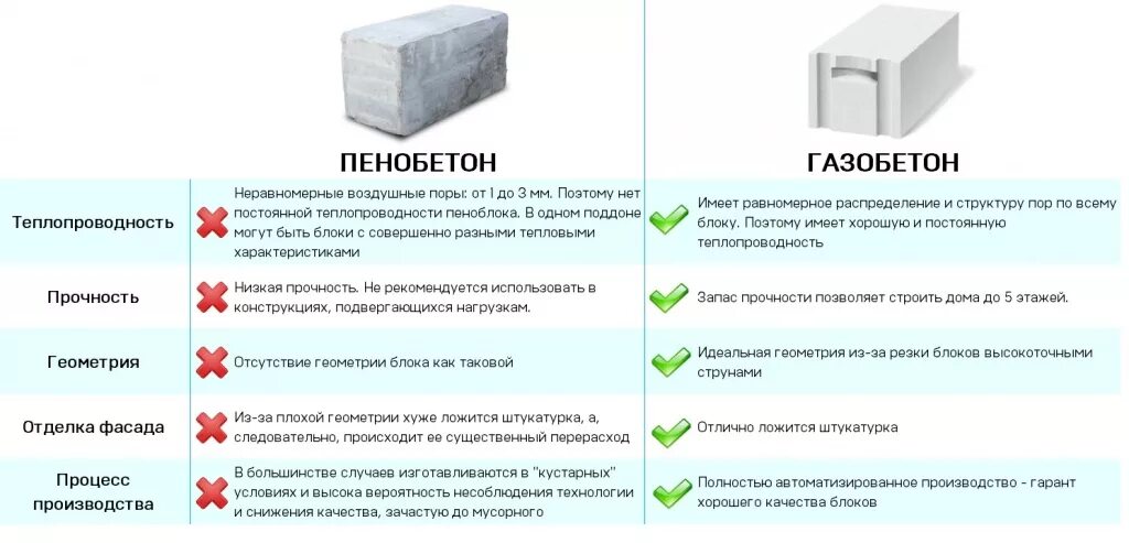 Что дешевле пеноблок или газоблок. Отличие газобетона от пеноблока. Газосиликат д500 теплопроводность. Пеноблок и газоблок отличия. Газобетон и пенобетон в чем отличия.