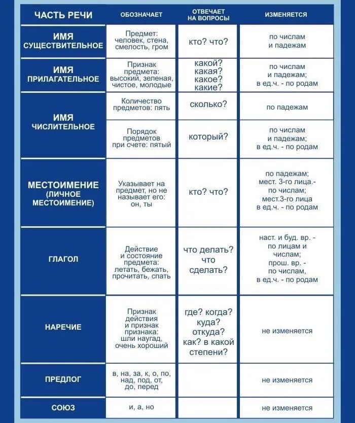 Части речи. Части рест. Части речи в русском. Части речи таблица. Все части речи в русском языке 5