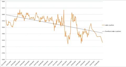 инвест нефть