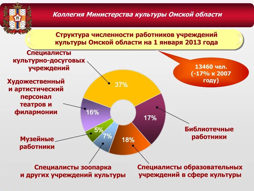 Структура Министерства культуры Омской области. Персонал учреждения культуры. Структура учреждений культуры в России. Структура Минкультуры РФ. Департаменты культуры рф