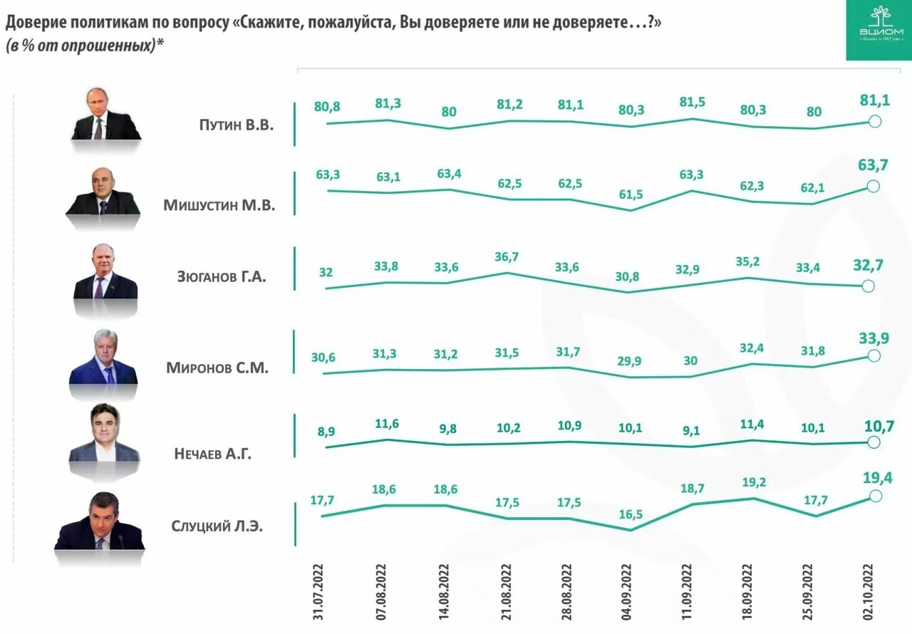 Рейтинги политиков. Рейтинг Путина. Рейтинг доверия.