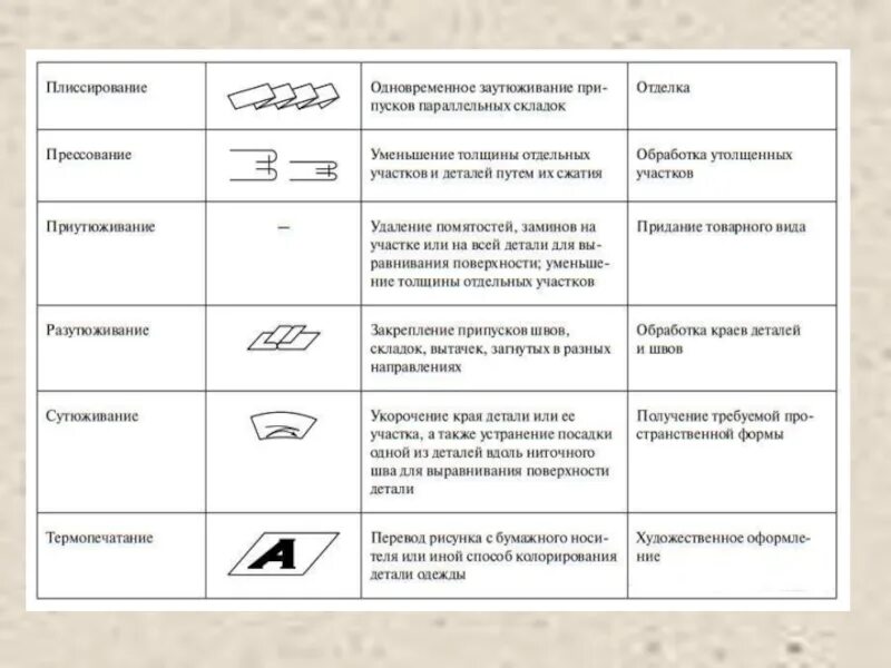 Влажно-тепловая обработка швейных изделий. Терминология ВТО влажно-тепловая обработка. Влажно-тепловая обработка ткани ВТО. Влажно-тепловая обработка ткани 5 класс технология. Операции влажно тепловой обработки