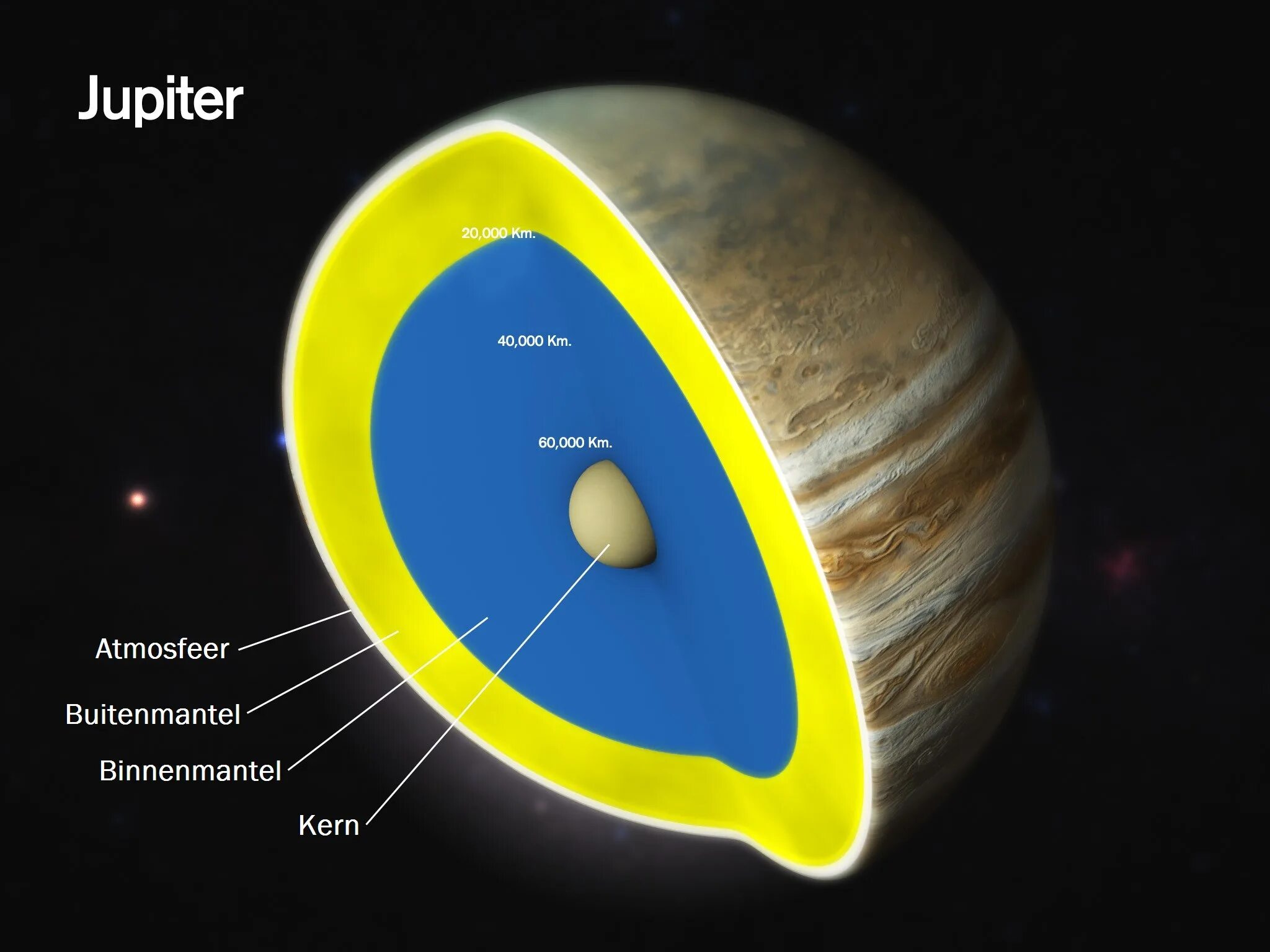 Внутреннее строение планеты Юпитер. Юпитер состав планеты. Газовый гигант в разрезе. Ядро планеты Юпитер. Планета состоящая из водорода