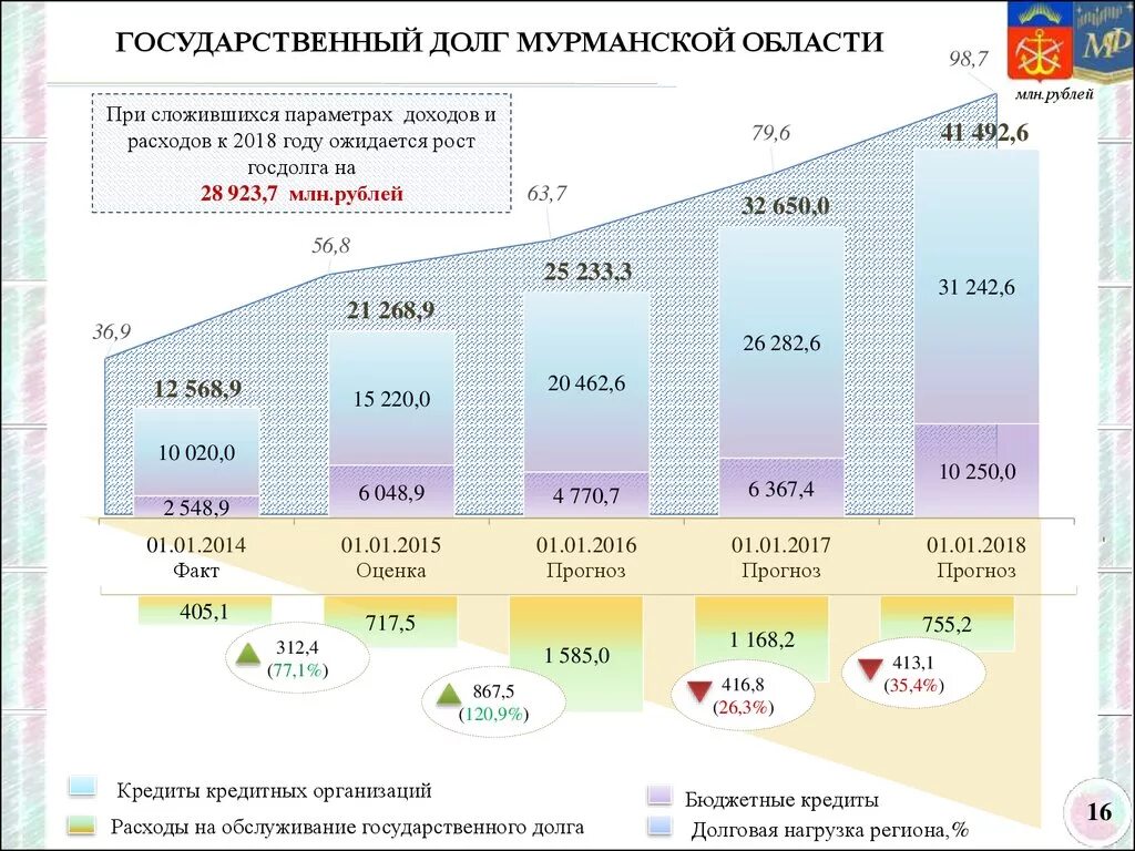 Расходы на обслуживание государственного долга. Расходы на обслуживание госдолга. Расходы бюджета на обслуживание государственного долга. Государственный долг. Расходы на обслуживание государственного долга Мурманской области.