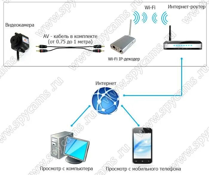 Wi-Fi камера роутер схема. Схема подключения IP камеры видеонаблюдения через роутер. Схема подключения вай фай камеры видеонаблюдения. Схема подключения IP видеокамер через вай фай роутер. Подключение камеры через интернет