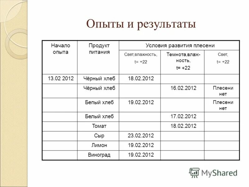 и их результаты начиная от