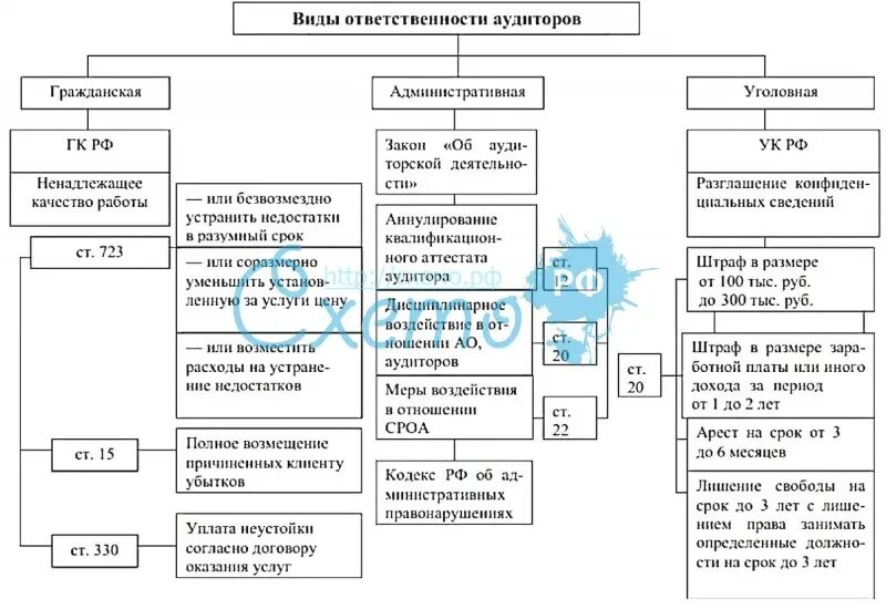 Ответственность аудитора виды. Ответственности аудитора в таблице. ответственность аудитора. права и обязанности аудиторских организаций. права и обязанности аудиторов и аудиторских организаций.