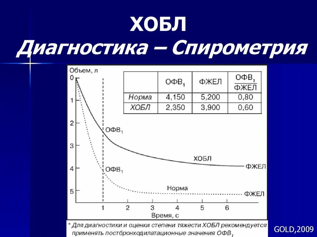 Спирометрия при хобл