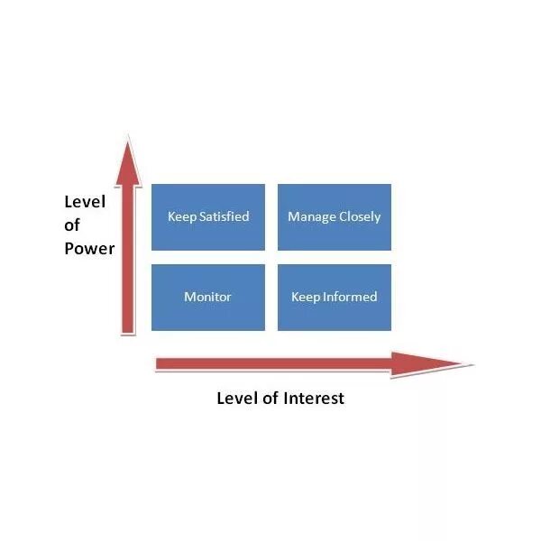 Модель Менделоу. Power interest Matrix. Графическое представление модели Менделоу. Influence Impact разница.