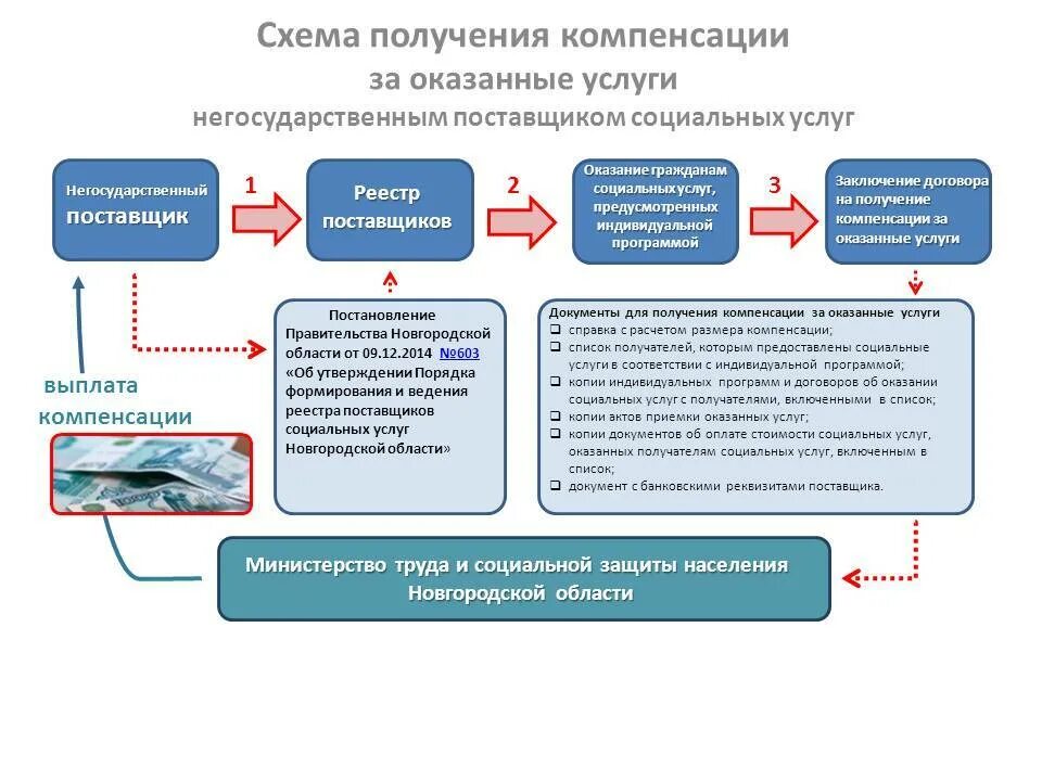 Как называется возмещение