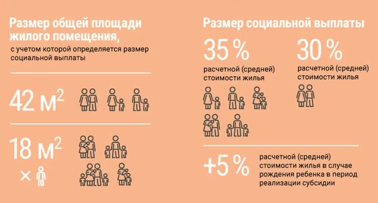 Сколько квадратов на человека для пособий