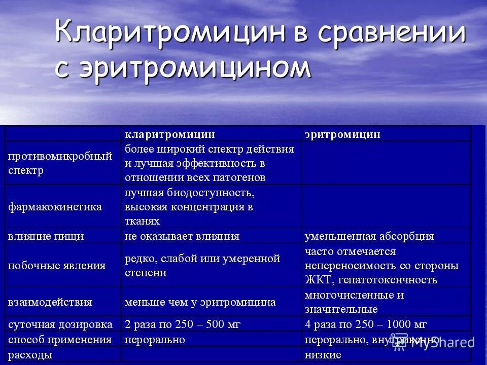 Доза азитромицина при пневмонии. Антибиотик пневмония азитромицин. Амоксициллин кларитромицин. Азитромицин при пневмонии у взрослых как принимать. Азитромицин при пневмонии у взрослых как принимать.