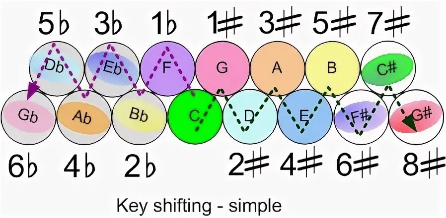 Key shifting