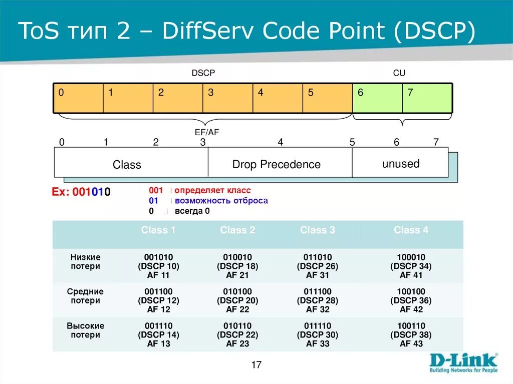 Sugar service code. Таблица QOS. TOS таблица. DSCP. Значения DSCP.